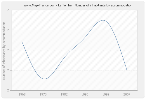 La Tombe : Number of inhabitants by accommodation